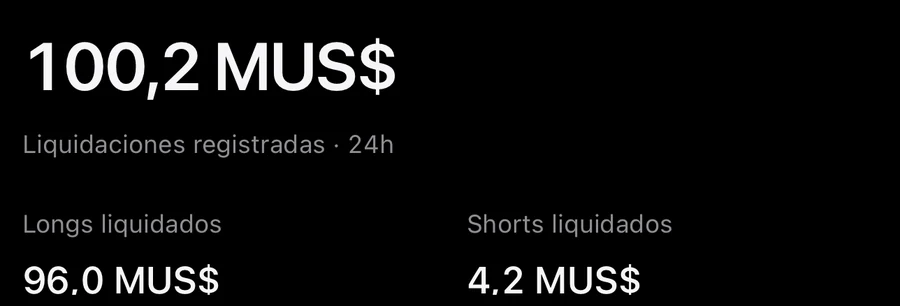 Liquidaciones: Mira dónde se liquidó el mercado.