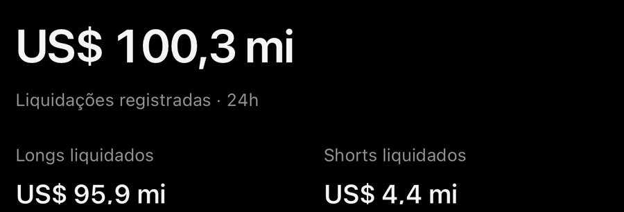 Liquidações: Veja onde o mercado foi liquidado.